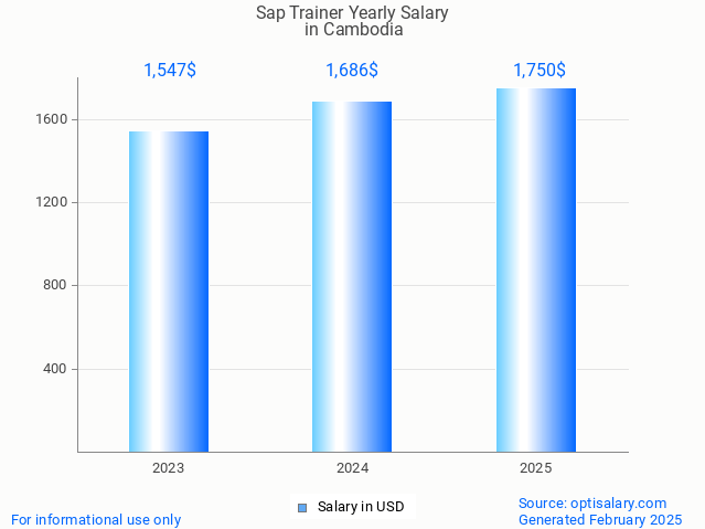 sap trainer salary in cambodia 2025 sap trainer salary in cambodia 2025