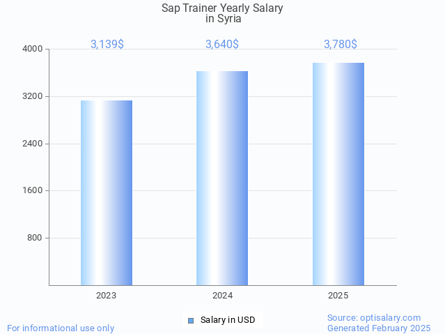 sap trainer salary in syria 2025 sap trainer salary in syria 2025
