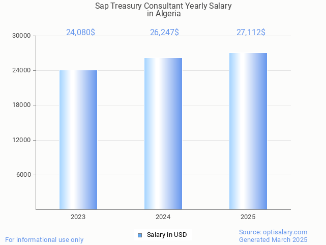 sap treasury consultant salary in algeria 2025 sap treasury consultant salary in algeria 2025