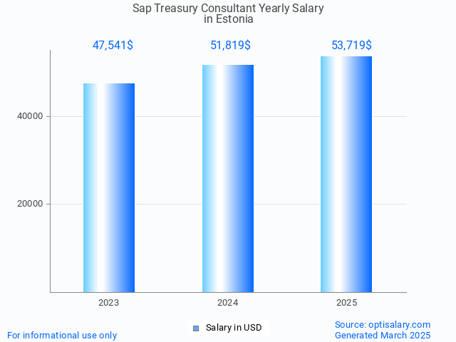 sap treasury consultant salary in estonia 2025 sap treasury consultant salary in estonia 2025