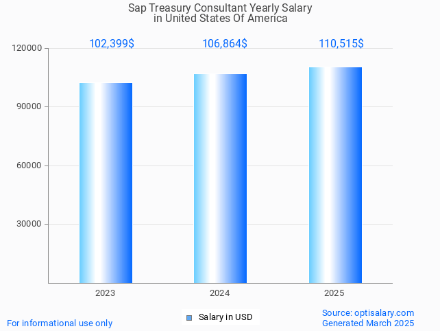 sap treasury consultant salary in united states of america 2025 sap treasury consultant salary in united states of america 2025