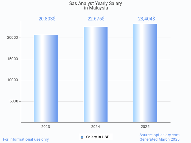 sas analyst salary in malaysia 2025 sas analyst salary in malaysia 2025