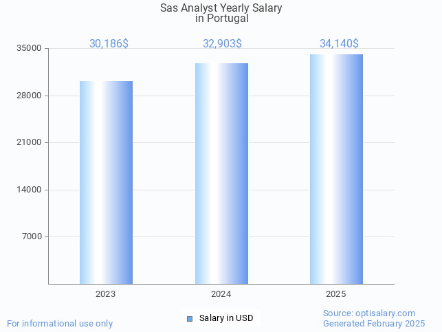 sas analyst salary in portugal 2025 sas analyst salary in portugal 2025