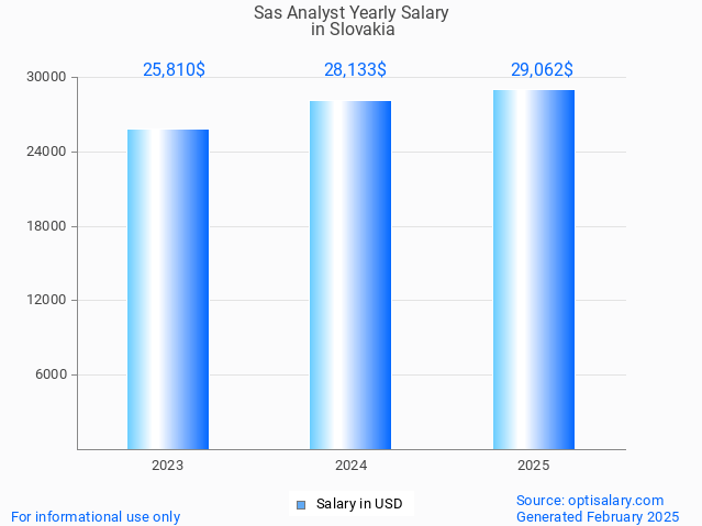 sas analyst salary in slovakia 2025 sas analyst salary in slovakia 2025