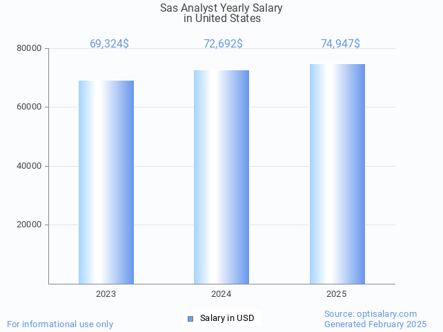 sas analyst salary in united states 2025 sas analyst salary in united states 2025