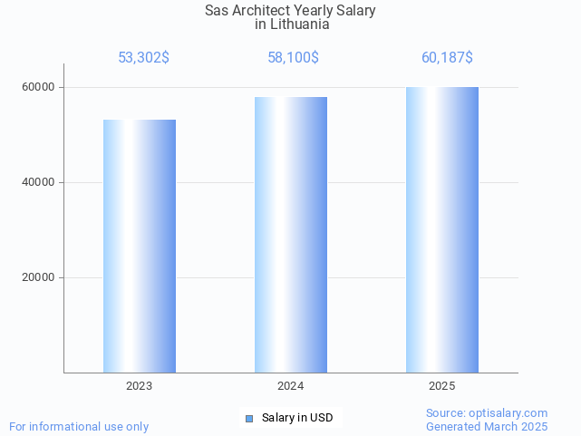 sas architect salary in lithuania 2025 sas architect salary in lithuania 2025