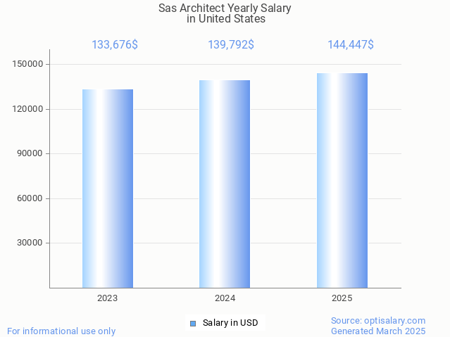 sas architect salary in united states 2025 sas architect salary in united states 2025