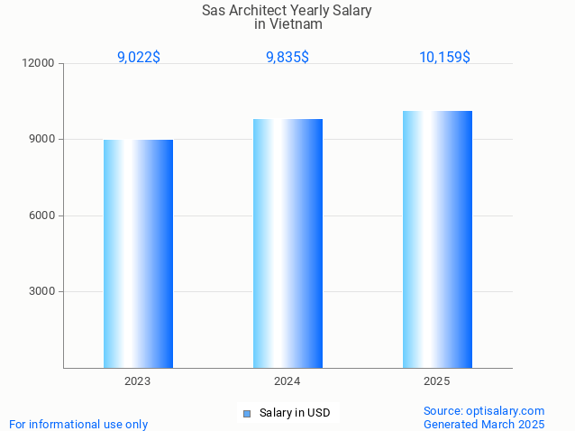 sas architect salary in vietnam 2025 sas architect salary in vietnam 2025
