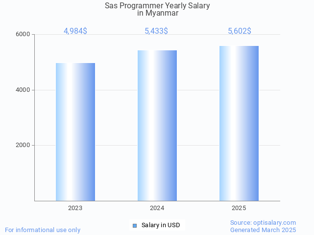 sas programmer salary in myanmar 2025 sas programmer salary in myanmar 2025