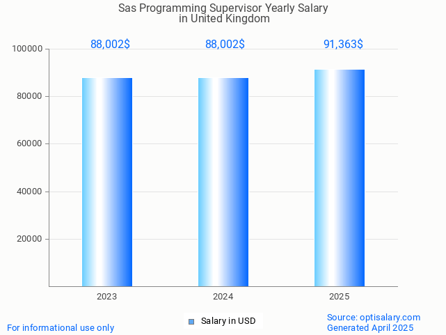 sas programming supervisor salary in united kingdom 2025 sas programming supervisor salary in united kingdom 2025