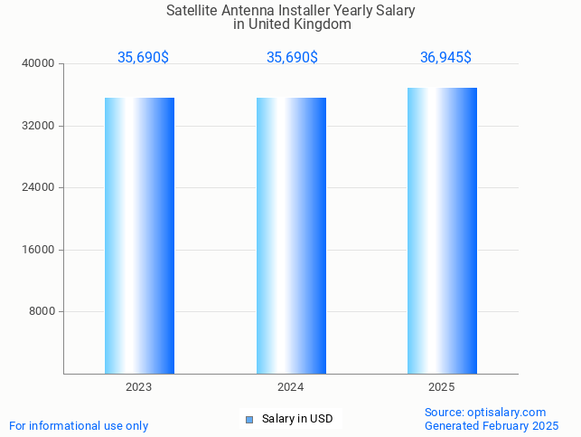 satellite antenna installer salary in united kingdom 2025 satellite antenna installer salary in united kingdom 2025