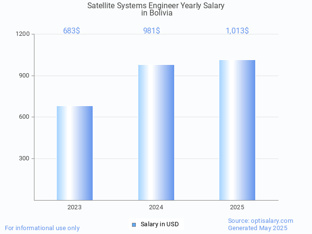 satellite systems engineer salary in bolivia 2025 satellite systems engineer salary in bolivia 2025