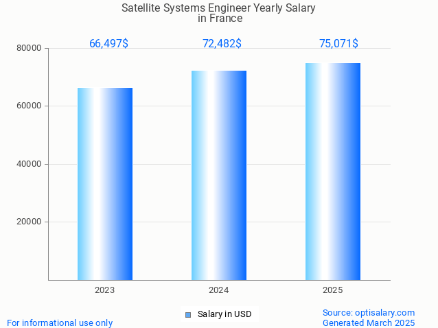 satellite systems engineer salary in france 2025 satellite systems engineer salary in france 2025