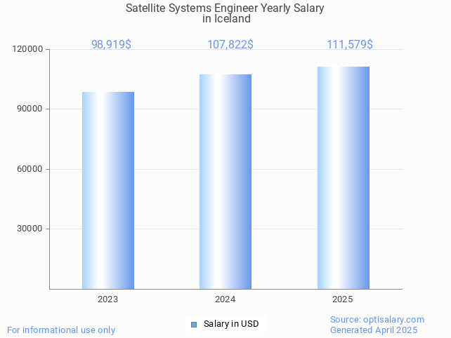 satellite systems engineer salary in iceland 2025 satellite systems engineer salary in iceland 2025