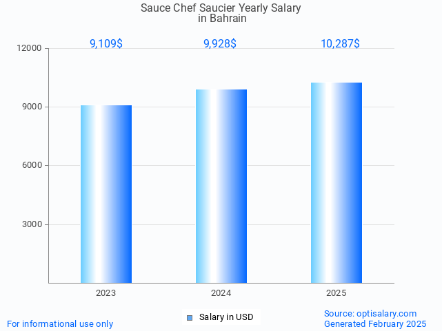 sauce chef saucier salary in bahrain 2025 sauce chef saucier salary in bahrain 2025