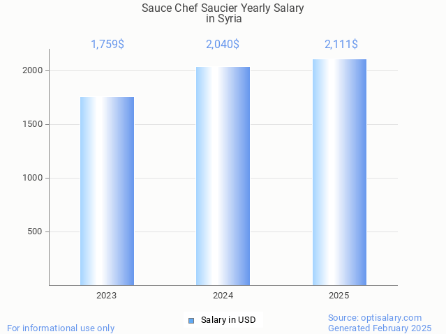 sauce chef saucier salary in syria 2025 sauce chef saucier salary in syria 2025