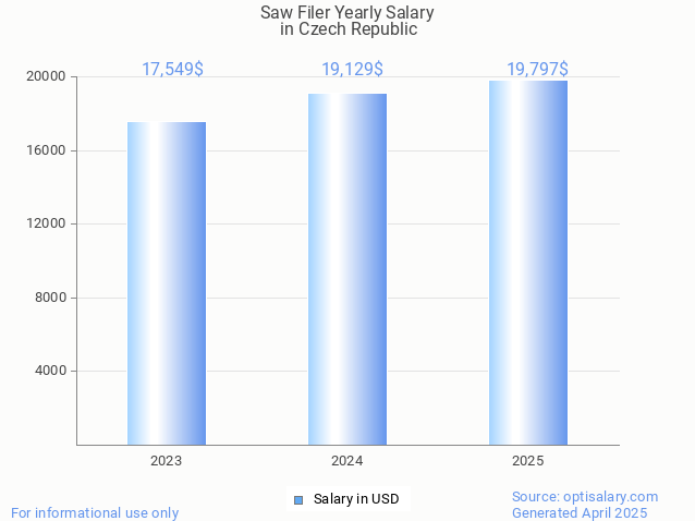 saw filer salary in czech republic 2025 saw filer salary in czech republic 2025
