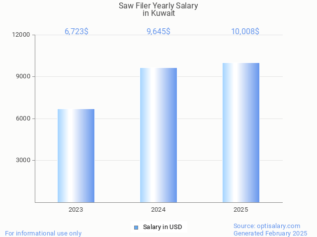 saw filer salary in kuwait 2025 saw filer salary in kuwait 2025