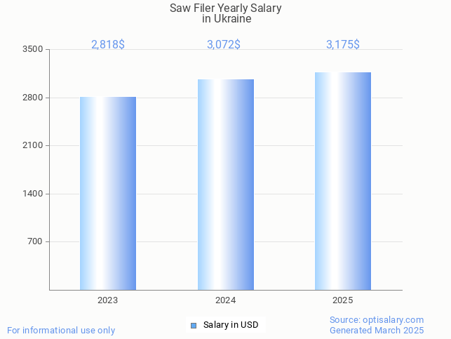 saw filer salary in ukraine 2025 saw filer salary in ukraine 2025