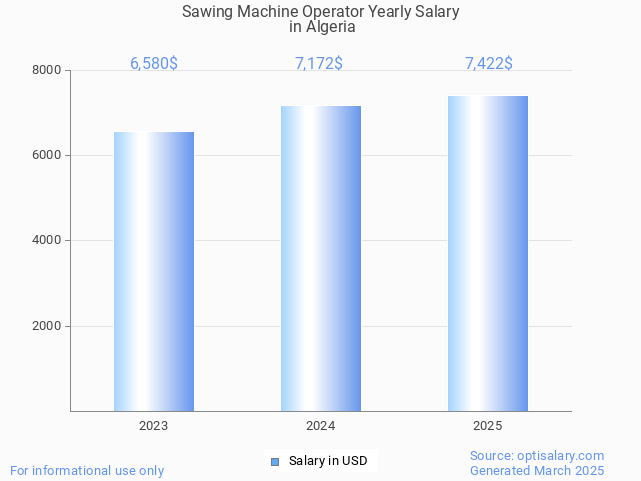 sawing machine operator salary in algeria 2025 sawing machine operator salary in algeria 2025