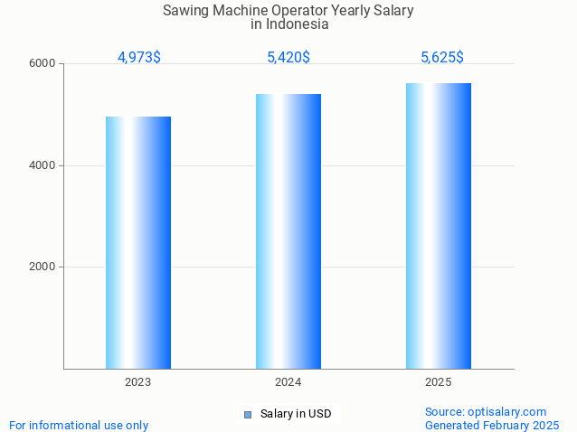 sawing machine operator salary in indonesia 2025 sawing machine operator salary in indonesia 2025