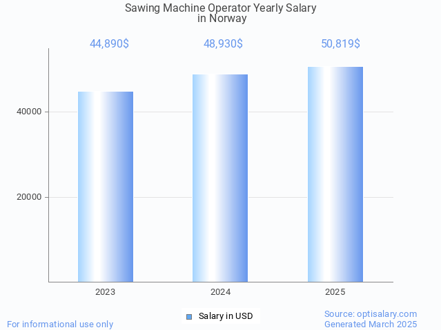 sawing machine operator salary in norway 2025 sawing machine operator salary in norway 2025