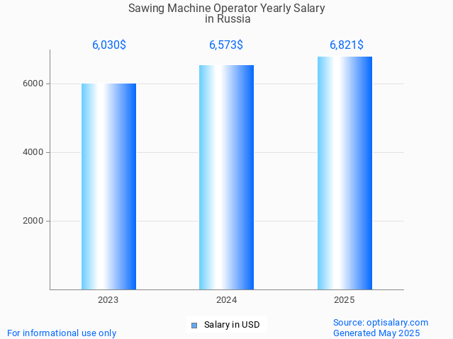 sawing machine operator salary in russia 2025 sawing machine operator salary in russia 2025