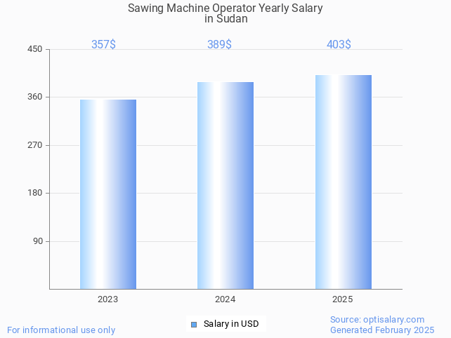 sawing machine operator salary in sudan 2025 sawing machine operator salary in sudan 2025
