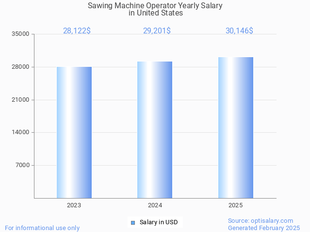 sawing machine operator salary in united states 2025 sawing machine operator salary in united states 2025