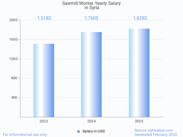 sawmill worker salary in syria 2025