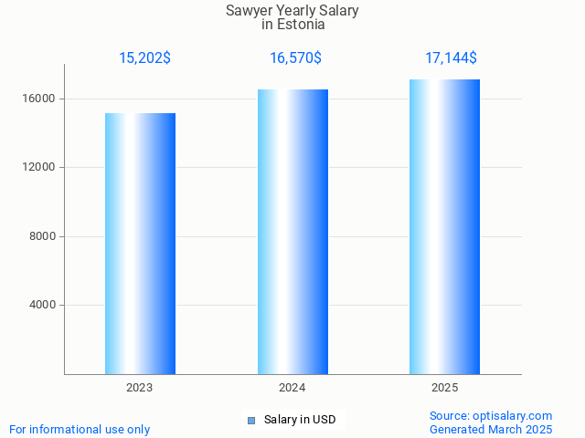 sawyer salary in estonia 2025
