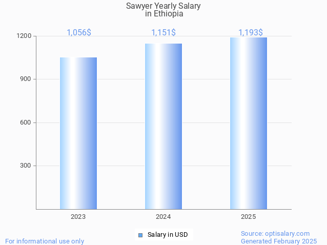 sawyer salary in ethiopia 2025 sawyer salary in ethiopia 2025