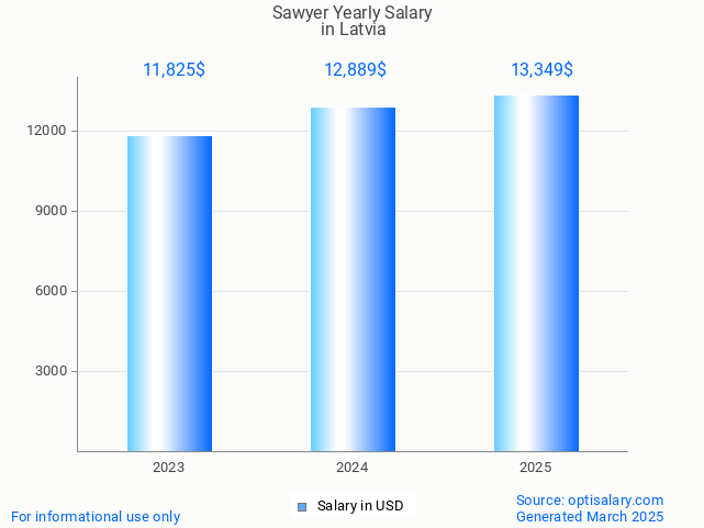 sawyer salary in latvia 2025 sawyer salary in latvia 2025