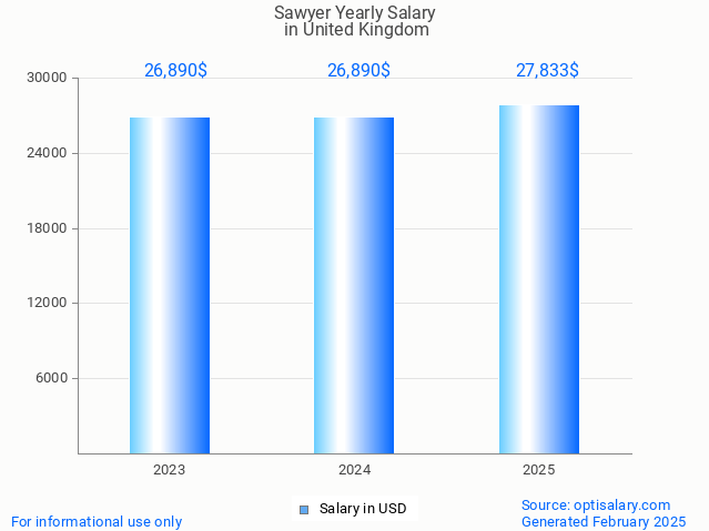 sawyer salary in united kingdom 2025 sawyer salary in united kingdom 2025