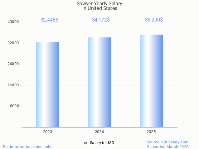 sawyer salary in united states 2025 sawyer salary in united states 2025