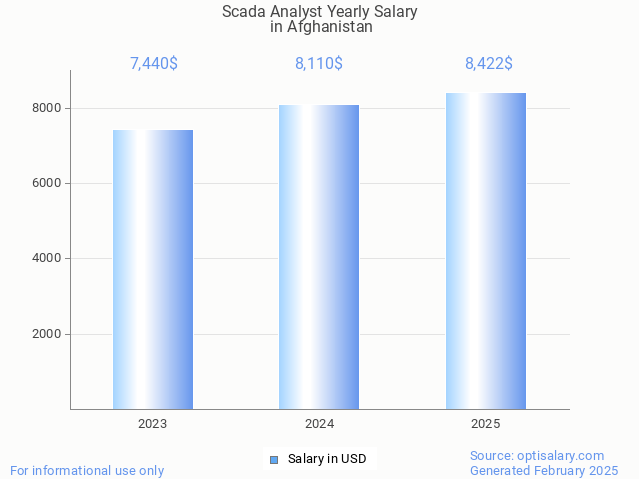 scada analyst salary in afghanistan 2025 scada analyst salary in afghanistan 2025