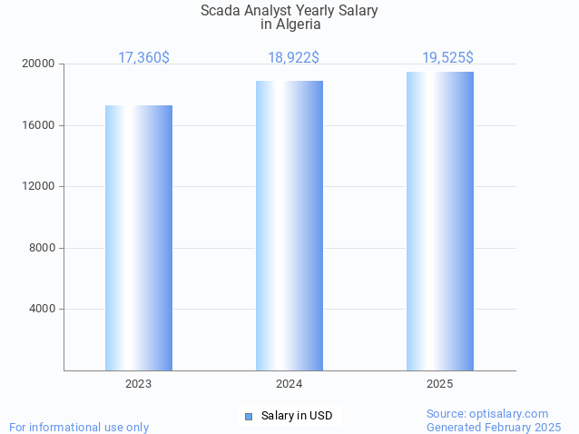 scada analyst salary in algeria 2025 scada analyst salary in algeria 2025