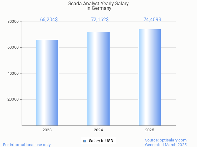 scada analyst salary in germany 2025 scada analyst salary in germany 2025