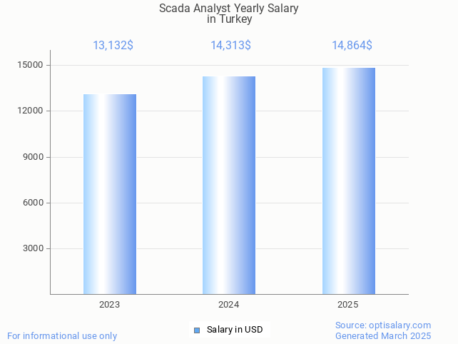 scada analyst salary in turkey 2025