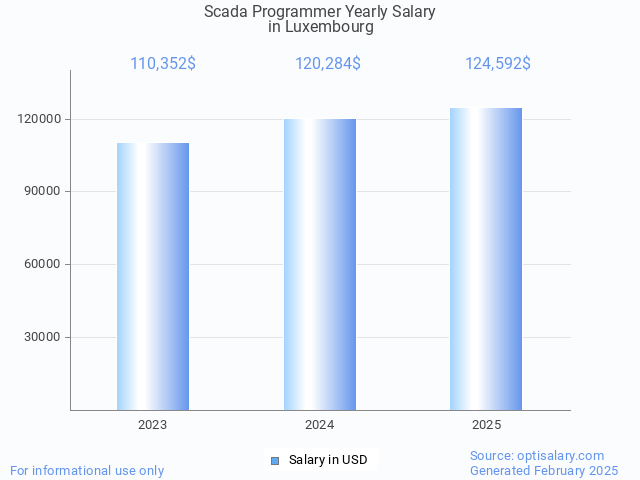 scada programmer salary in luxembourg 2025 scada programmer salary in luxembourg 2025