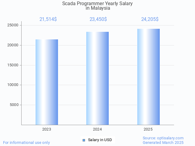 scada programmer salary in malaysia 2025 scada programmer salary in malaysia 2025