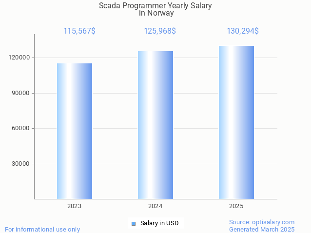 scada programmer salary in norway 2025 scada programmer salary in norway 2025