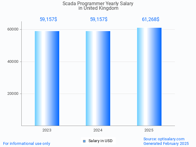 scada programmer salary in united kingdom 2025 scada programmer salary in united kingdom 2025