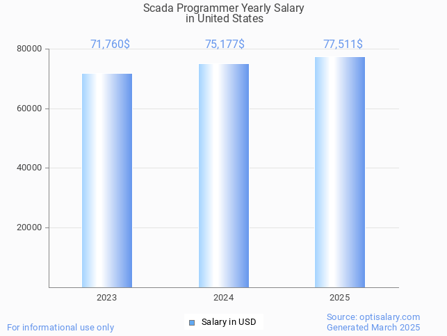 scada programmer salary in united states 2025 scada programmer salary in united states 2025