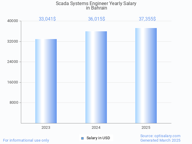 scada systems engineer salary in bahrain 2025 scada systems engineer salary in bahrain 2025