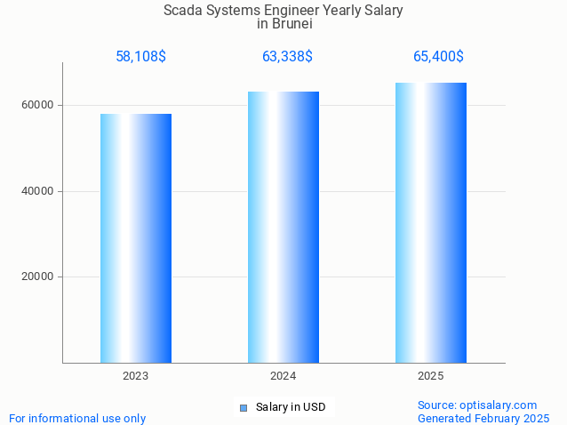 scada systems engineer salary in brunei 2025