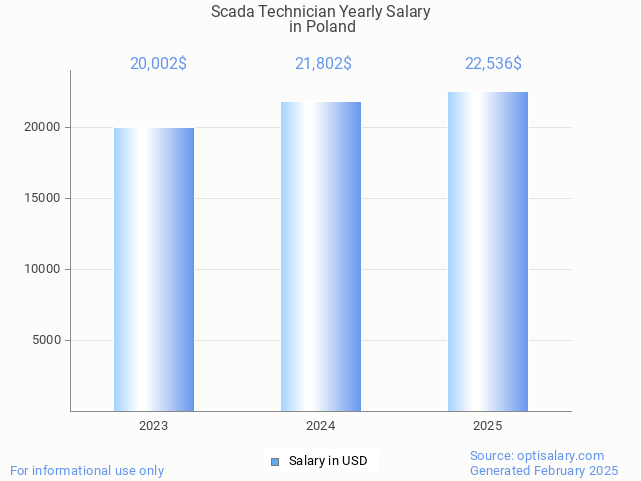 scada technician salary in poland 2025