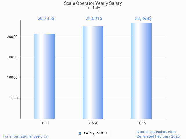 scale operator salary in italy 2025 scale operator salary in italy 2025