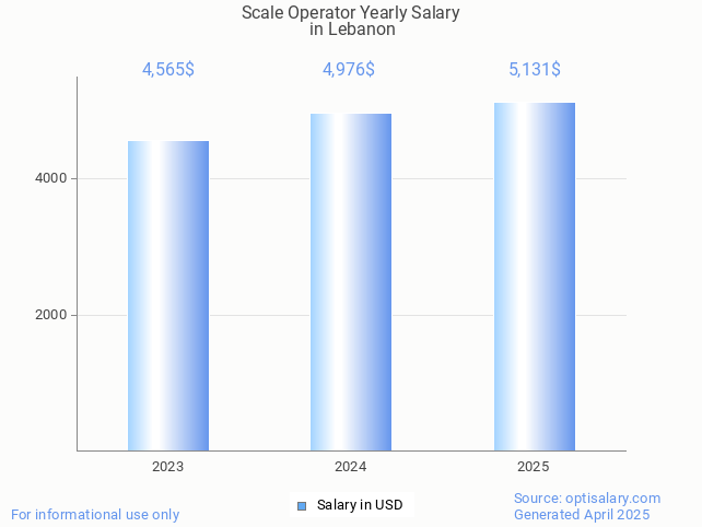 scale operator salary in lebanon 2025