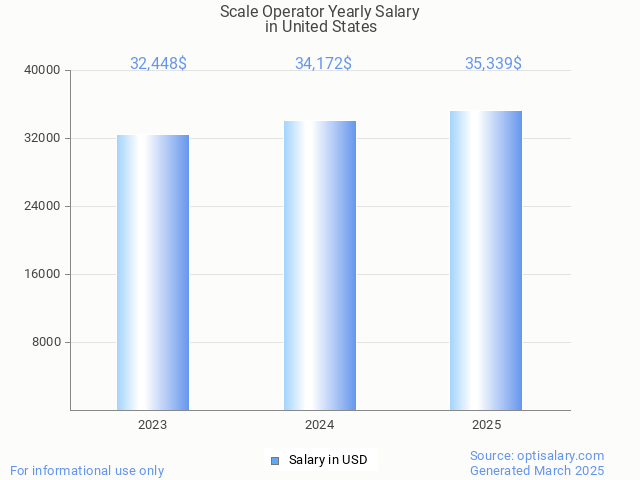 scale operator salary in united states 2025 scale operator salary in united states 2025